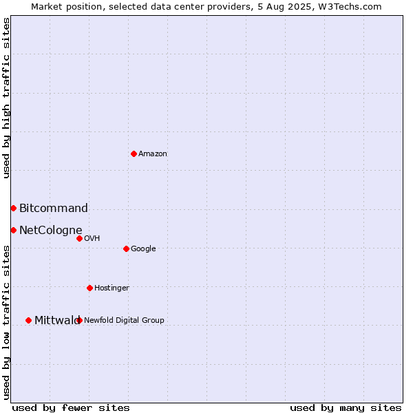 Market position of Mittwald vs. Bitcommand vs. NetCologne