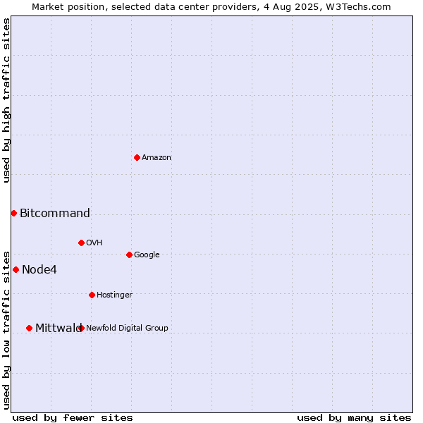 Market position of Mittwald vs. Node4 vs. Bitcommand