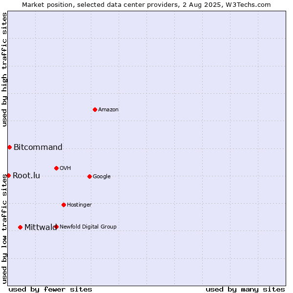Market position of Mittwald vs. Bitcommand vs. Root.lu