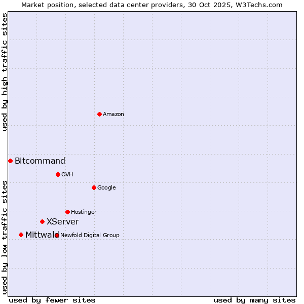 Market position of XServer vs. Mittwald vs. Bitcommand