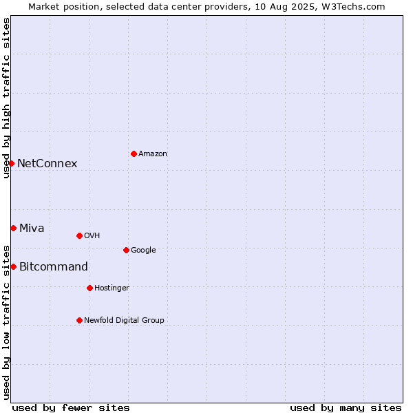 Market position of Bitcommand vs. Miva vs. NetConnex