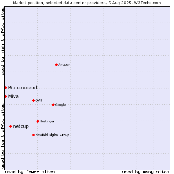 Market position of netcup vs. Bitcommand vs. Miva