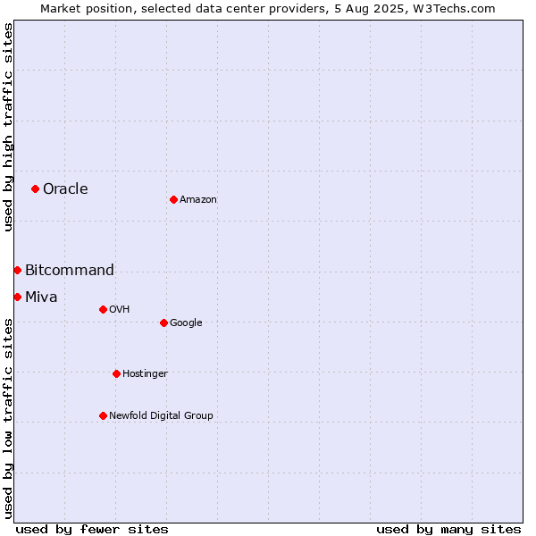 Market position of Oracle vs. Bitcommand vs. Miva