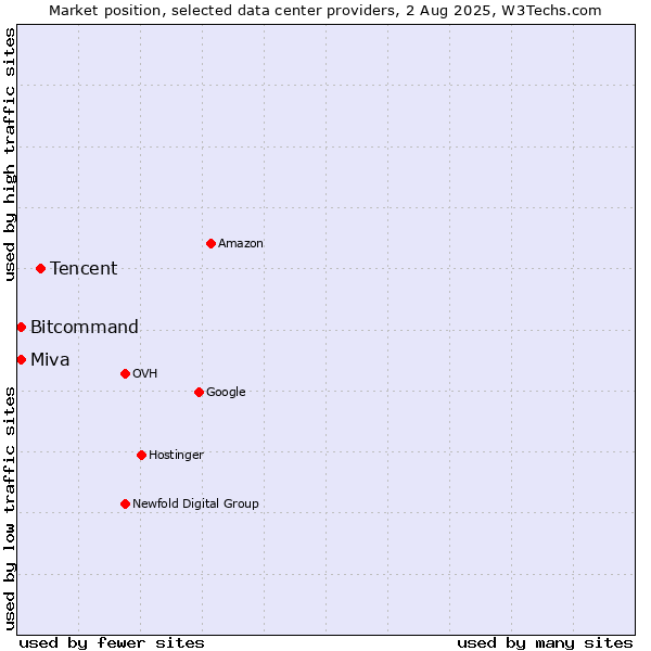 Market position of Tencent vs. Bitcommand vs. Miva