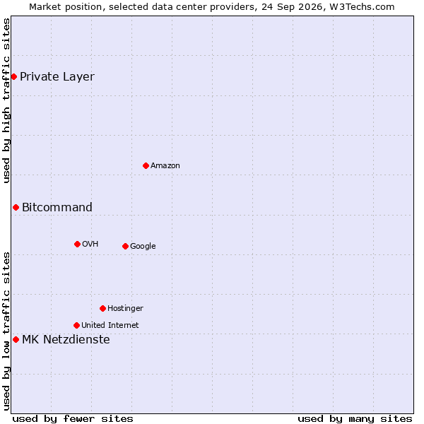 Market position of Bitcommand vs. MK Netzdienste vs. Private Layer