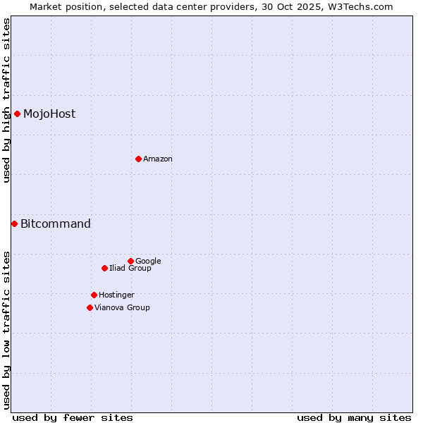 Market position of MojoHost vs. Bitcommand
