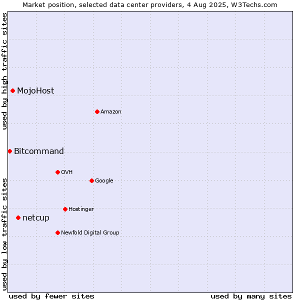 Market position of netcup vs. MojoHost vs. Bitcommand