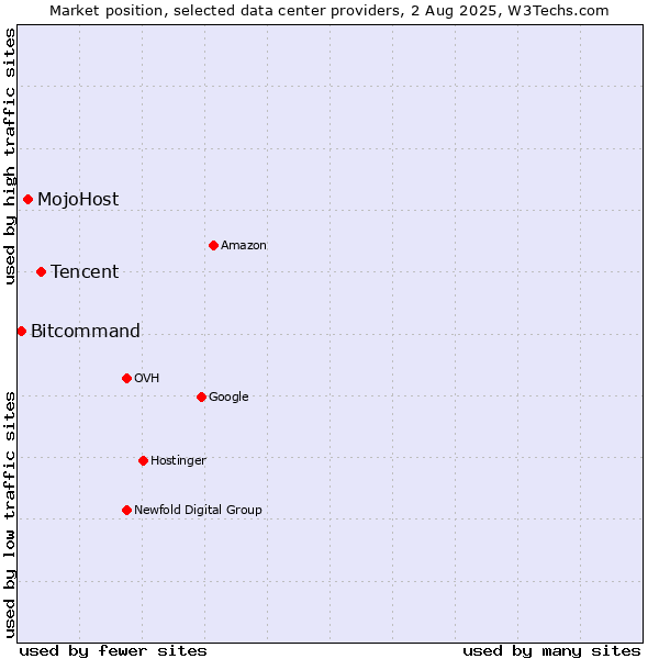 Market position of Tencent vs. MojoHost vs. Bitcommand