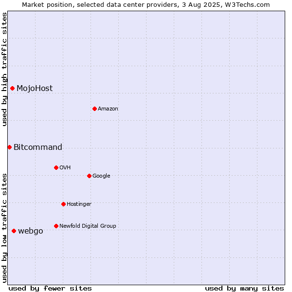 Market position of webgo vs. MojoHost vs. Bitcommand