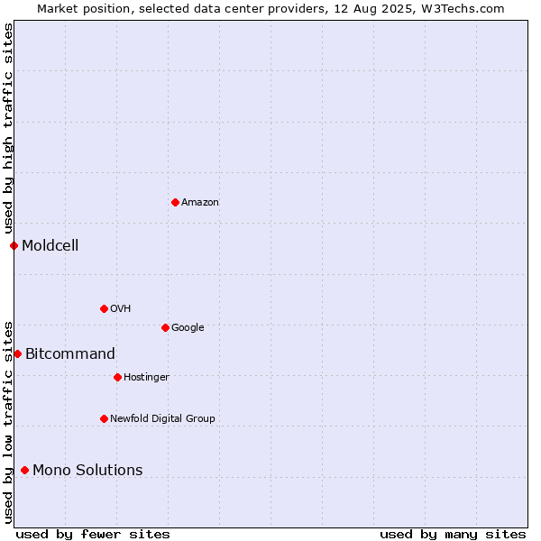 Market position of Mono Solutions vs. Bitcommand vs. Moldcell