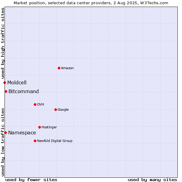Market position of Bitcommand vs. Namespace vs. Moldcell