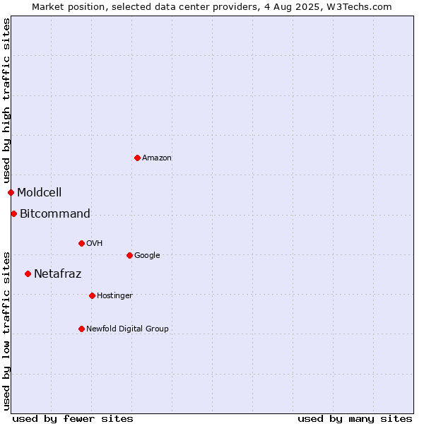 Market position of Netafraz vs. Bitcommand vs. Moldcell