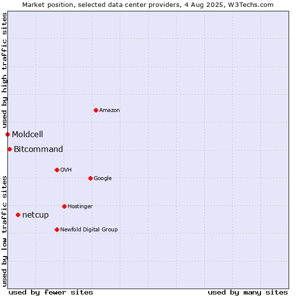 Market position of netcup vs. Bitcommand vs. Moldcell