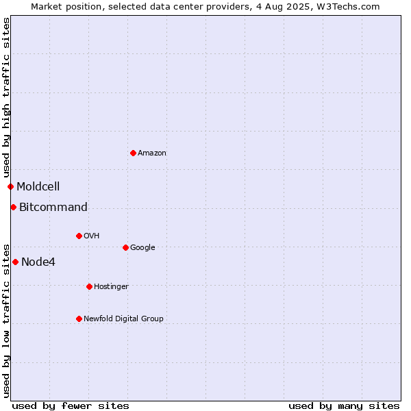 Market position of Node4 vs. Bitcommand vs. Moldcell