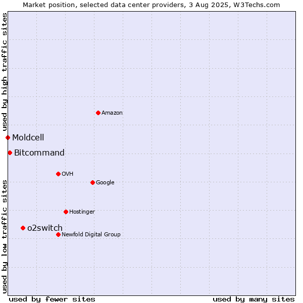 Market position of o2switch vs. Bitcommand vs. Moldcell