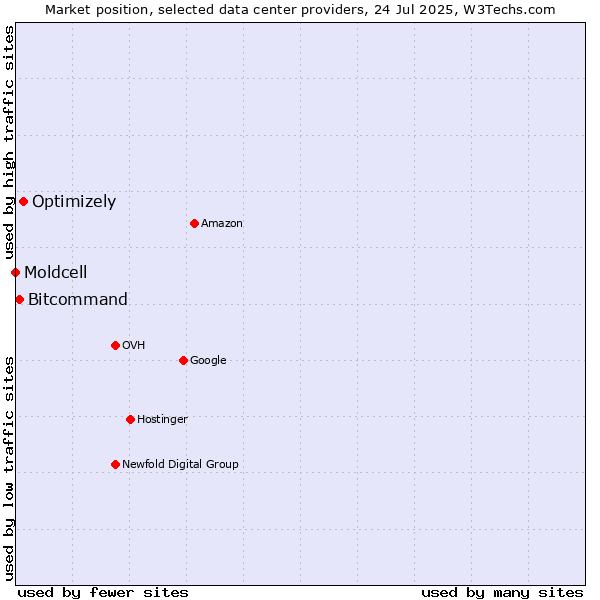 Market position of Optimizely vs. Bitcommand vs. Moldcell