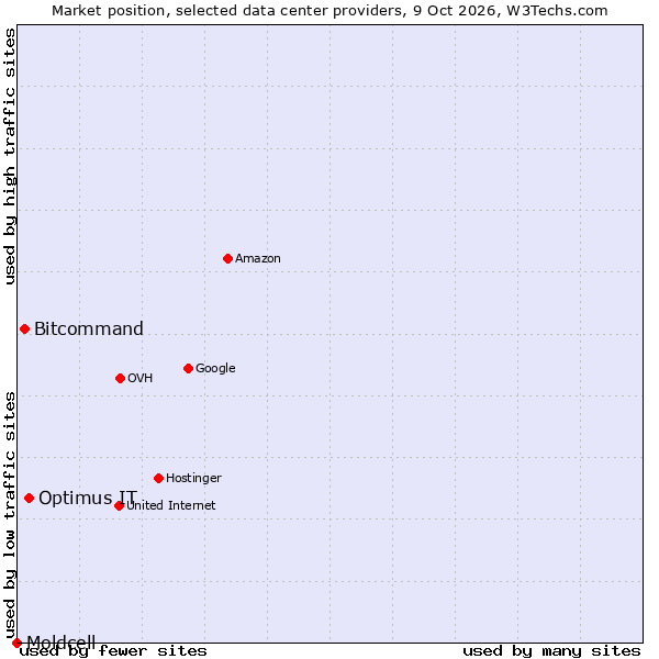 Market position of Optimus IT vs. Bitcommand vs. Moldcell