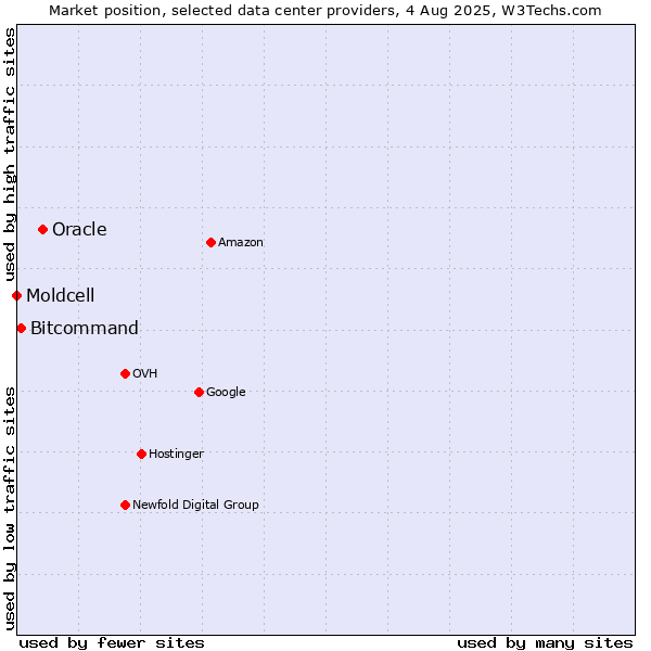 Market position of Oracle vs. Bitcommand vs. Moldcell