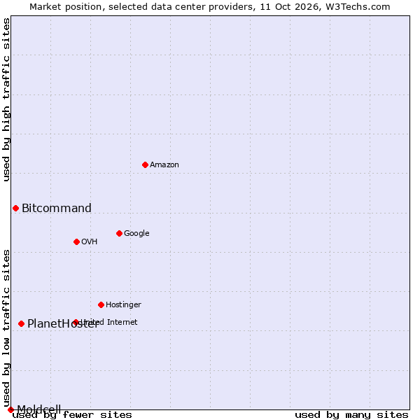 Market position of PlanetHoster vs. Bitcommand vs. Moldcell
