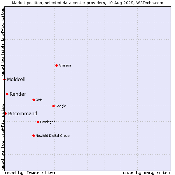 Market position of Render vs. Bitcommand vs. Moldcell
