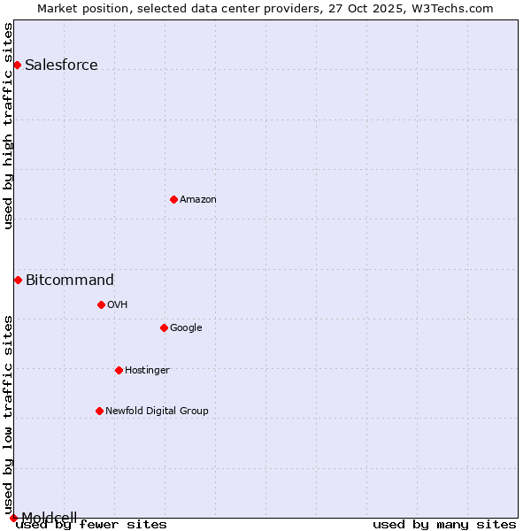 Market position of Bitcommand vs. Salesforce vs. Moldcell