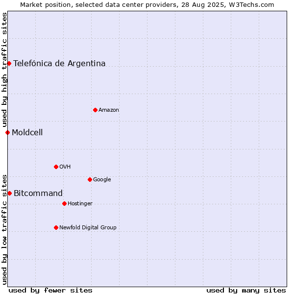 Market position of Bitcommand vs. Telefónica de Argentina vs. Moldcell