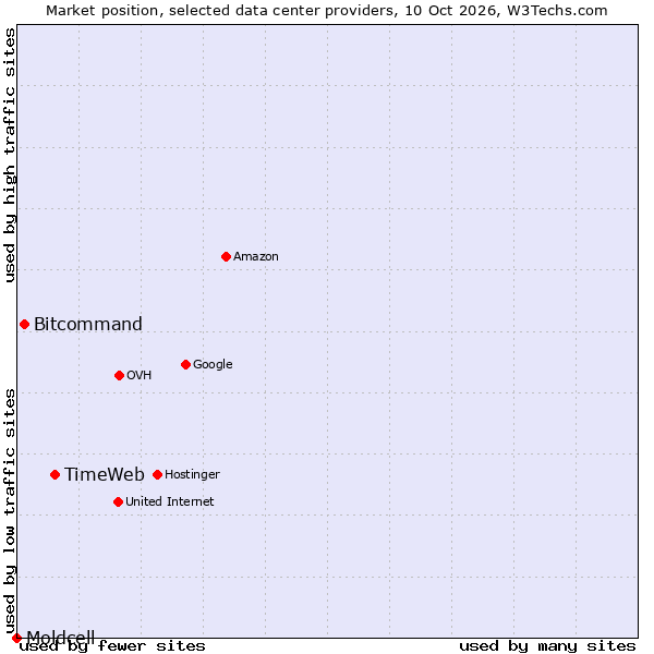 Market position of TimeWeb vs. Bitcommand vs. Moldcell
