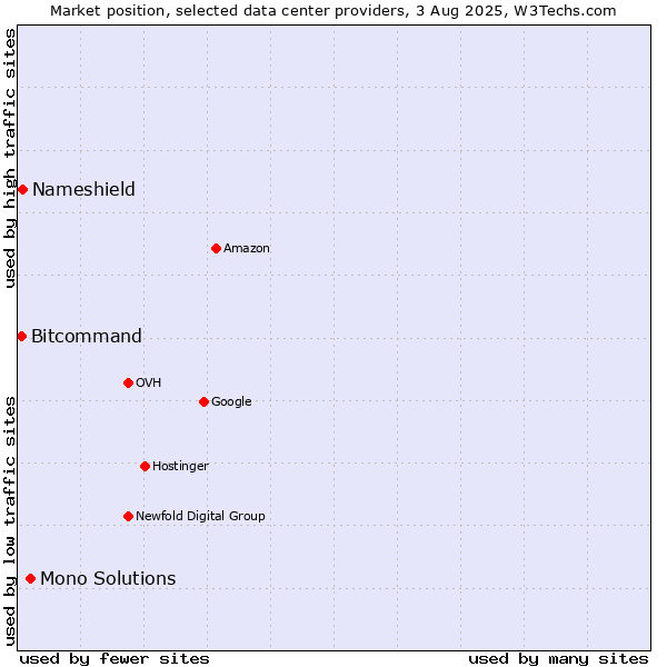 Market position of Mono Solutions vs. Nameshield vs. Bitcommand