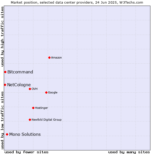 Market position of Mono Solutions vs. Bitcommand vs. NetCologne