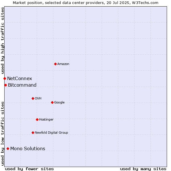 Market position of Mono Solutions vs. Bitcommand vs. NetConnex