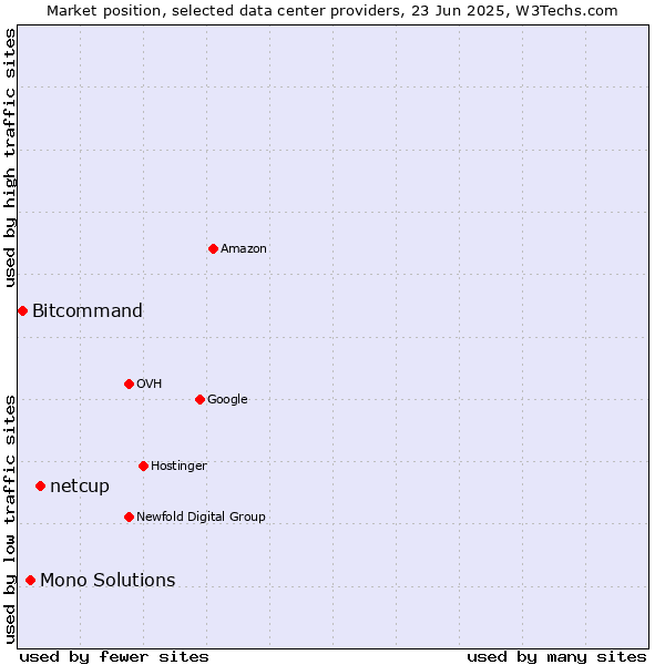 Market position of netcup vs. Mono Solutions vs. Bitcommand