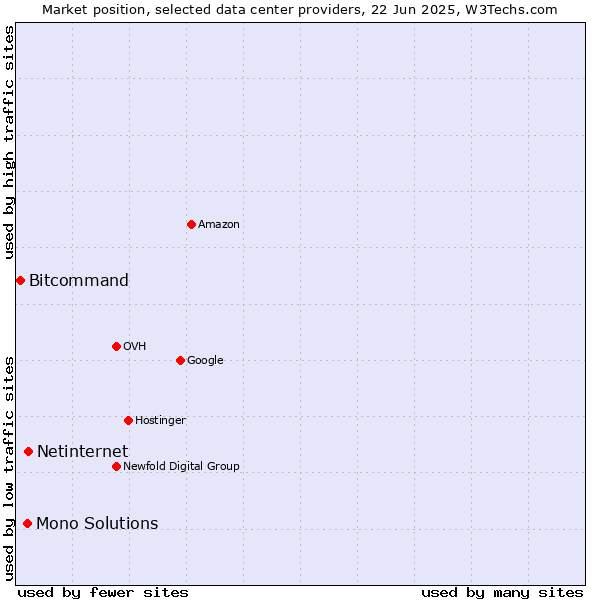 Market position of Netinternet vs. Mono Solutions vs. Bitcommand