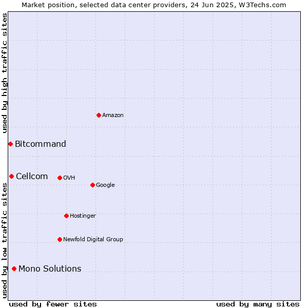 Market position of Mono Solutions vs. Cellcom vs. Bitcommand