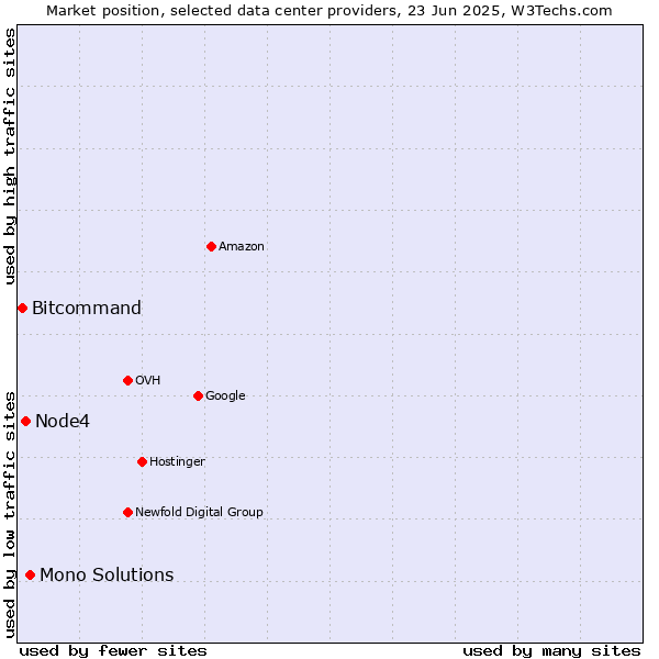 Market position of Mono Solutions vs. Node4 vs. Bitcommand