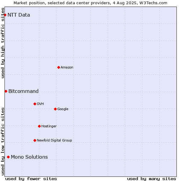 Market position of Mono Solutions vs. Bitcommand vs. NTT Data