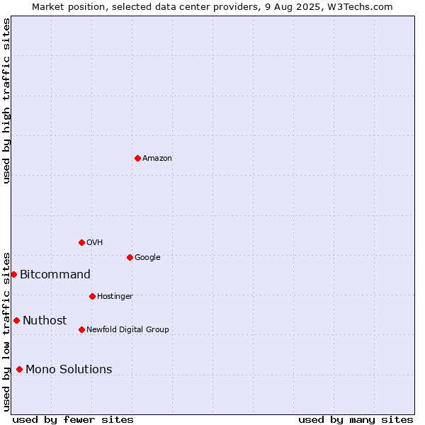 Market position of Mono Solutions vs. Nuthost vs. Bitcommand