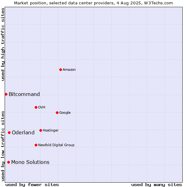 Market position of Oderland vs. Mono Solutions vs. Bitcommand