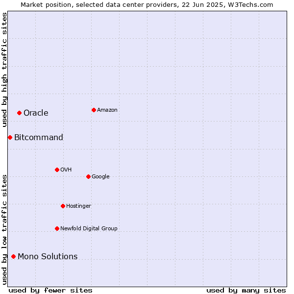 Market position of Oracle vs. Mono Solutions vs. Bitcommand