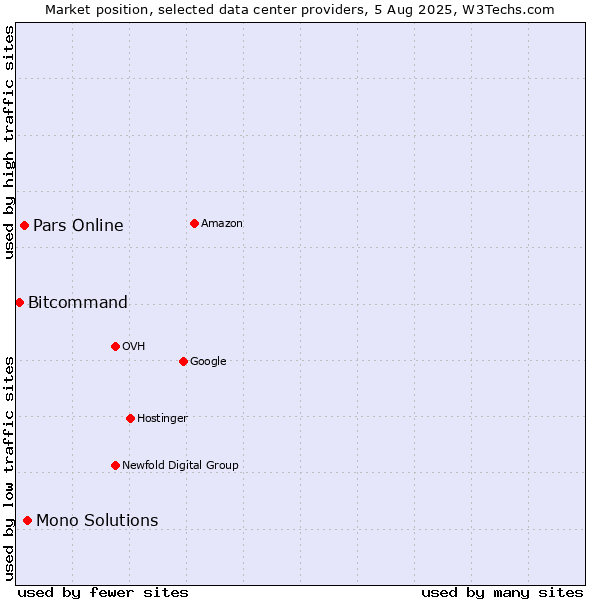 Market position of Mono Solutions vs. Pars Online vs. Bitcommand