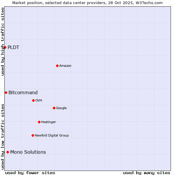 Market position of Mono Solutions vs. Bitcommand vs. PLDT