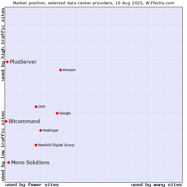 Market position of Mono Solutions vs. PlusServer vs. Bitcommand
