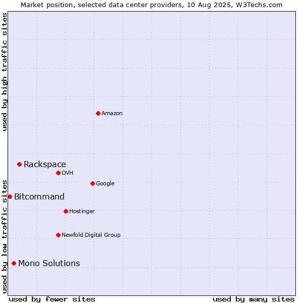 Market position of Rackspace vs. Mono Solutions vs. Bitcommand