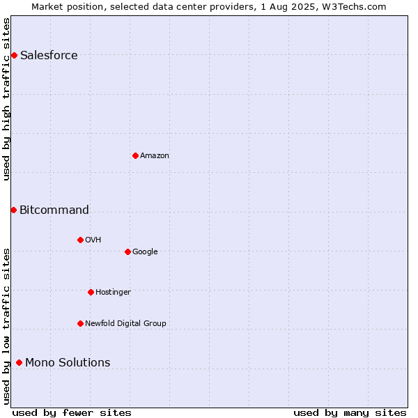 Market position of Mono Solutions vs. Salesforce vs. Bitcommand