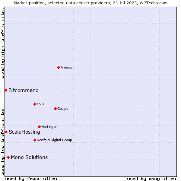 Market position of Mono Solutions vs. ScalaHosting vs. Bitcommand