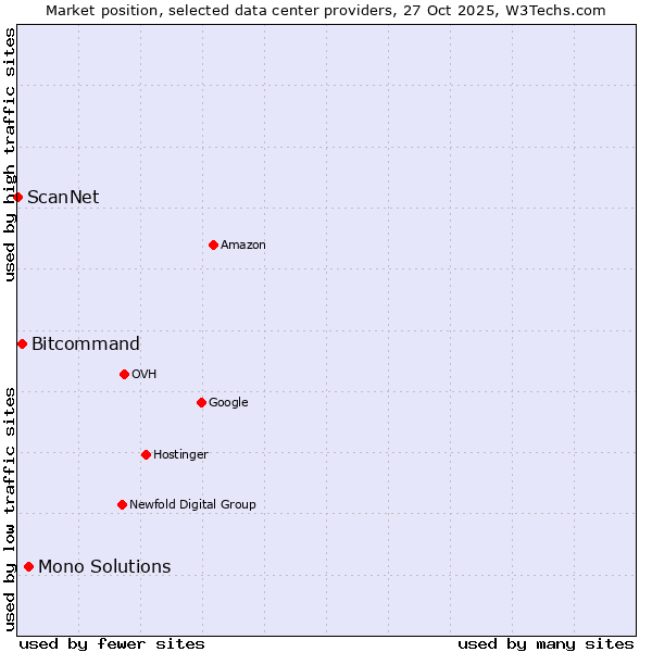 Market position of Mono Solutions vs. Bitcommand vs. ScanNet