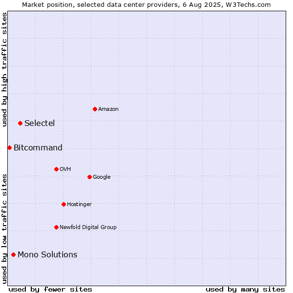 Market position of Selectel vs. Mono Solutions vs. Bitcommand