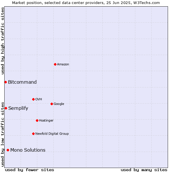 Market position of Mono Solutions vs. Semplify vs. Bitcommand