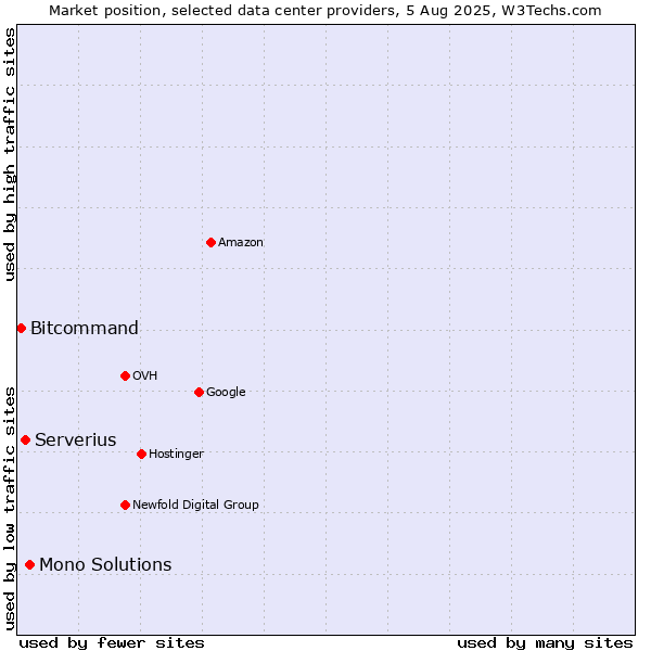 Market position of Mono Solutions vs. Serverius vs. Bitcommand
