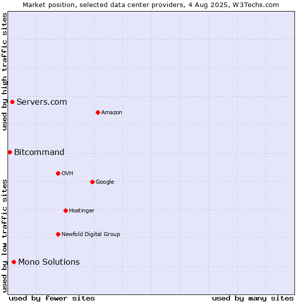 Market position of Mono Solutions vs. Servers.com vs. Bitcommand