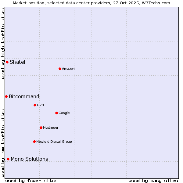 Market position of Mono Solutions vs. Shatel vs. Bitcommand
